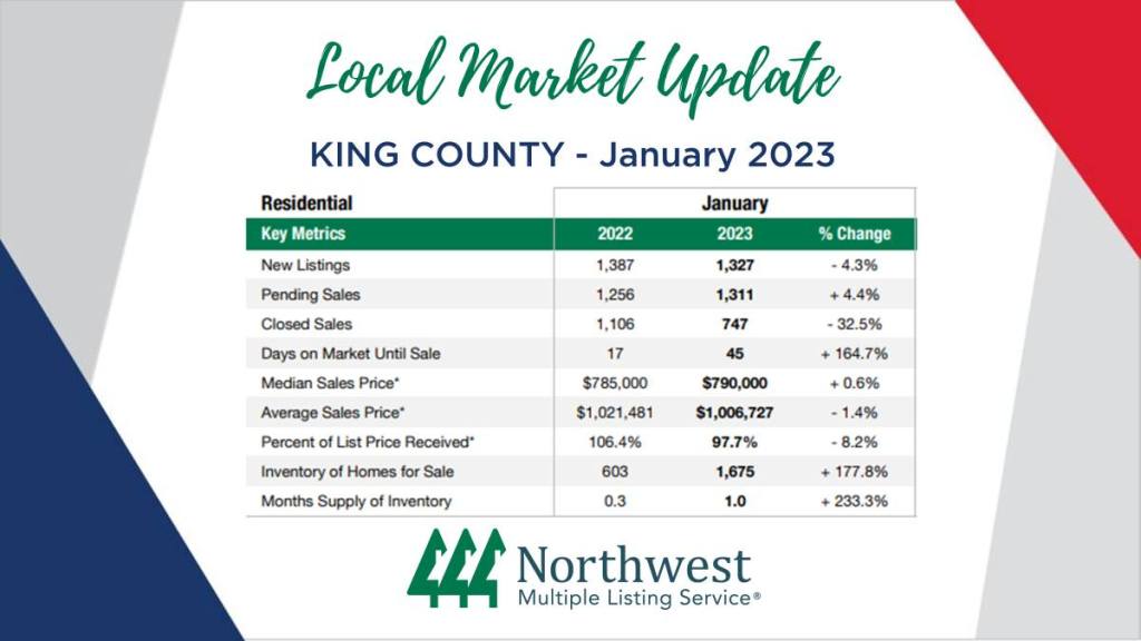King County pending's are up and one month inventory. Prices in King County over all are only down 1.4% from last year.
