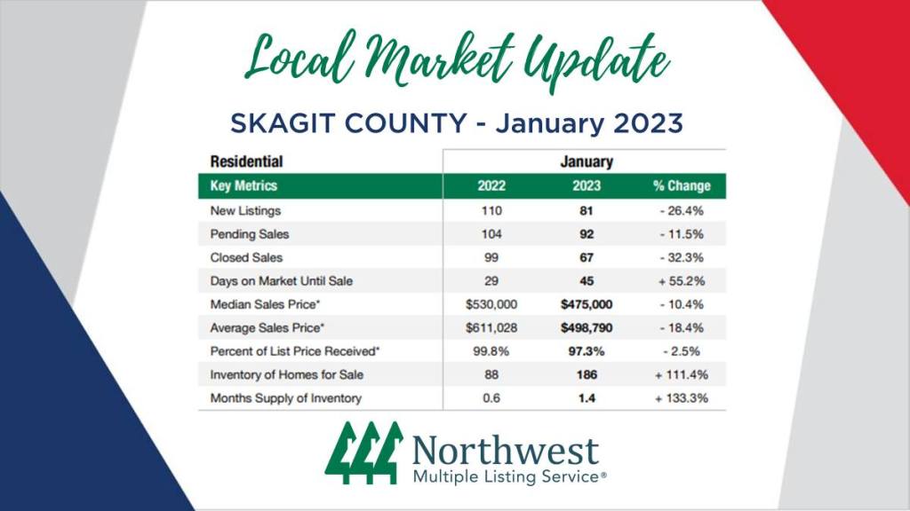 Skagit County is seeing a bit more inventory at almost a month and a half. Great price point overall for those willing to go up more north.