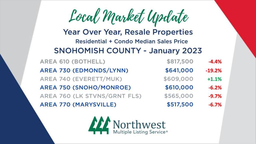 Local Market update for Snohomish County. The market is resetting from massive jumps in the last few years.

