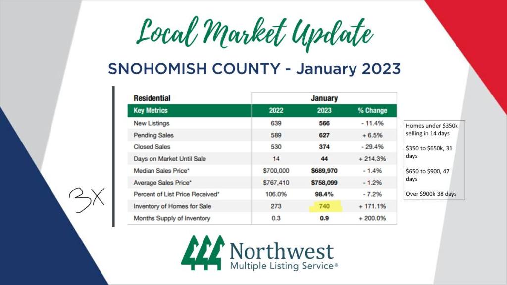 As you can see, we are down on listings from the same time last year but pending's (homes that have accepted an offer) are up! In all of Snohomish County there are 740 homes for sale. A huge jump from 2022 however this is a sign that buyers have more choices. Still just under a month of inventory however much better than 3 days!

